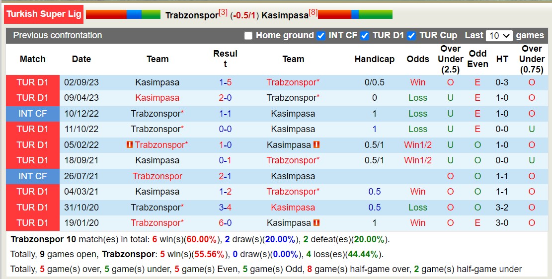 Nhận định, soi kèo Trabzonspor vs Kasımpaşa, 0h ngày 30/1: Lịch sử gọi tên - Ảnh 3