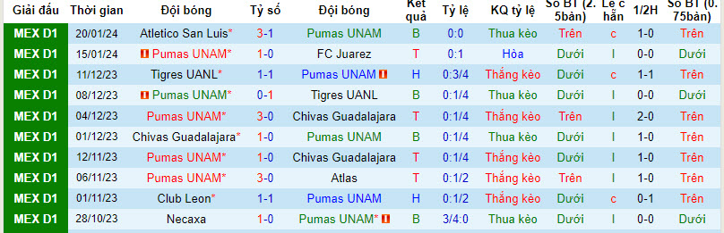 Nhận định, soi kèo UNAM Pumas vs Pachuca, 6h15 ngày 29/1: Chưa thể vui mừng - Ảnh 1