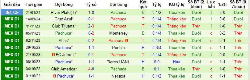 Nhận định, soi kèo UNAM Pumas vs Pachuca, 6h15 ngày 29/1: Chưa thể vui mừng - Ảnh 2