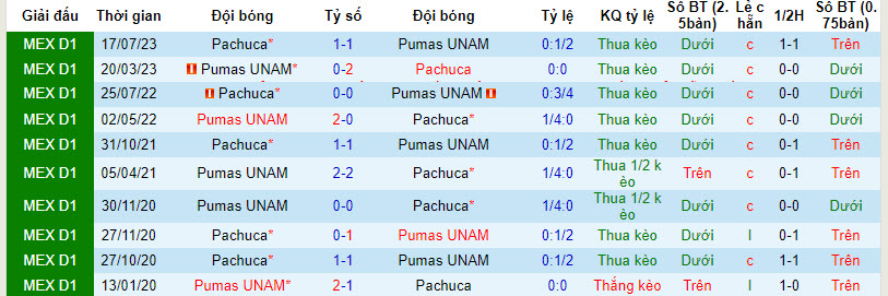 Nhận định, soi kèo UNAM Pumas vs Pachuca, 6h15 ngày 29/1: Chưa thể vui mừng - Ảnh 3