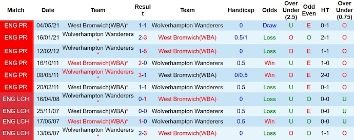 Nhận định, soi kèo West Brom vs Wolves, 18h45 ngày 28/1: Đẳng cấp chưa phải tất cả - Ảnh 3
