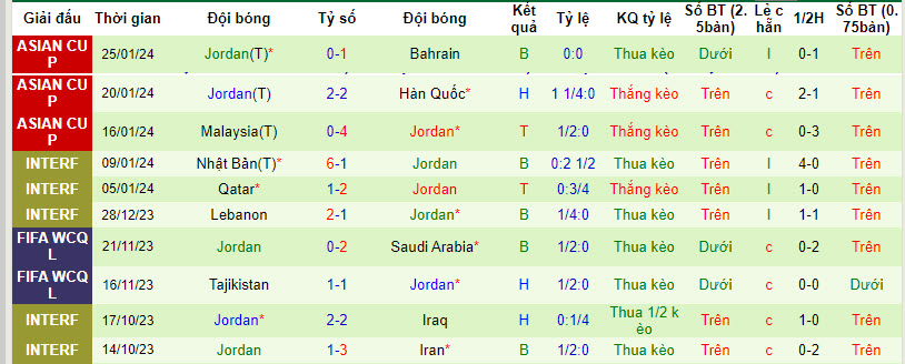 Soi bảng dự đoán tỷ số chính xác Iraq vs Jordan, 18h30 ngày 29/1 - Ảnh 3