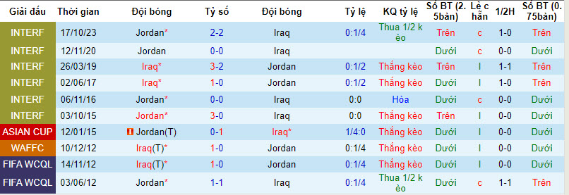 Soi bảng dự đoán tỷ số chính xác Iraq vs Jordan, 18h30 ngày 29/1 - Ảnh 4