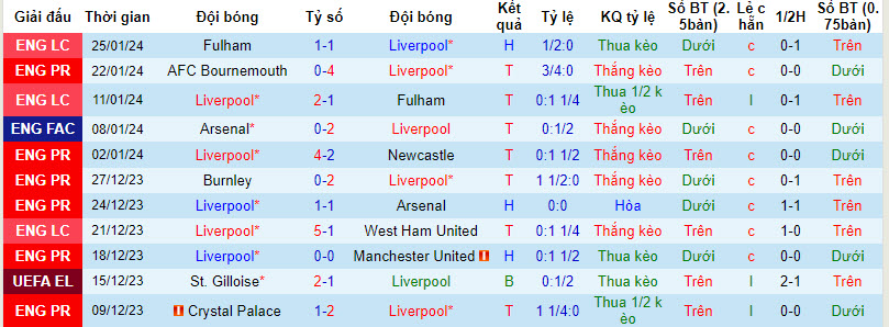 Soi bảng dự đoán tỷ số chính xác Liverpool vs Norwich, 21h30 ngày 28/1 - Ảnh 2