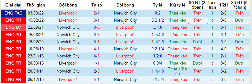 Soi bảng dự đoán tỷ số chính xác Liverpool vs Norwich, 21h30 ngày 28/1 - Ảnh 4