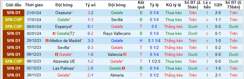 Soi bảng vị cầu thủ ghi bàn Getafe vs Granada, 3h ngày 30/1 - Ảnh 2