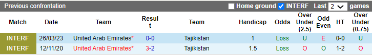 Soi kèo phạt góc Tajikistan vs UAE, 23h ngày 28/1 - Ảnh 3