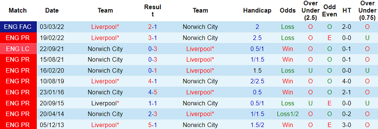 Thành tích lịch sử đối đầu Liverpool vs Norwich, 21h30 ngày 28/1 - Ảnh 1