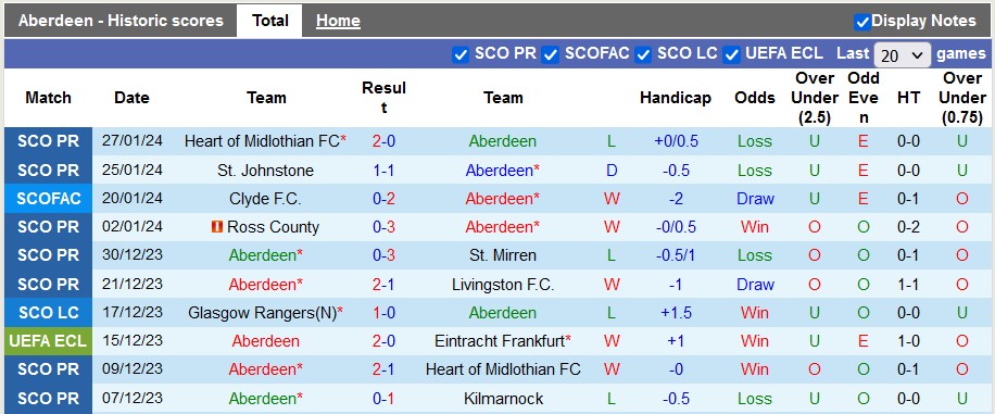 Nhận định, soi kèo Aberdeen vs Dundee, 2h45 ngày 31/1: Đòi lại vị trí - Ảnh 1