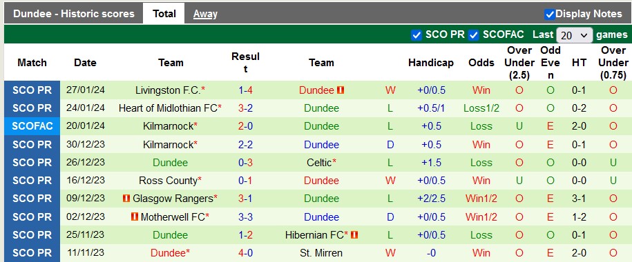 Nhận định, soi kèo Aberdeen vs Dundee, 2h45 ngày 31/1: Đòi lại vị trí - Ảnh 2