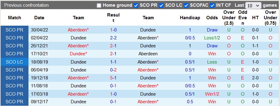 Nhận định, soi kèo Aberdeen vs Dundee, 2h45 ngày 31/1: Đòi lại vị trí - Ảnh 3