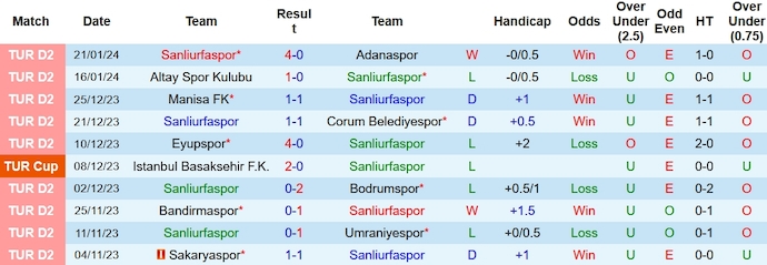Nhận định, soi kèo Şanlıurfa vs Boluspor, 0h ngày 30/1: Tận dụng cơ hội - Ảnh 1