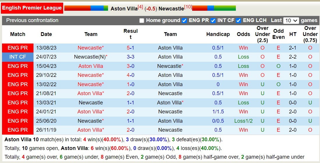 Lịch sử đối đầu Aston Villa vs Newcastle