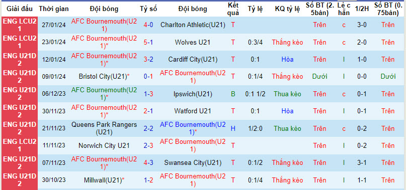 Nhận định, soi kèo Bournemouth U21 vs Millwall U21, 20h ngày 30/1: Tăng tốc mạnh mẽ - Ảnh 1