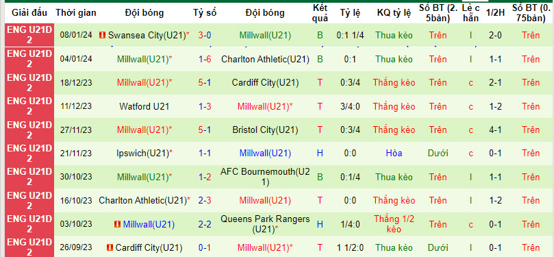 Nhận định, soi kèo Bournemouth U21 vs Millwall U21, 20h ngày 30/1: Tăng tốc mạnh mẽ - Ảnh 2