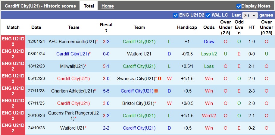 Nhận định, soi kèo Cardiff U21 vs QPR U21, 21h ngày 30/1: Kèo trên sáng nước - Ảnh 1