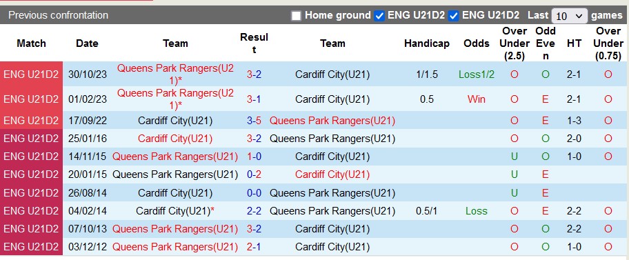 Nhận định, soi kèo Cardiff U21 vs QPR U21, 21h ngày 30/1: Kèo trên sáng nước - Ảnh 3
