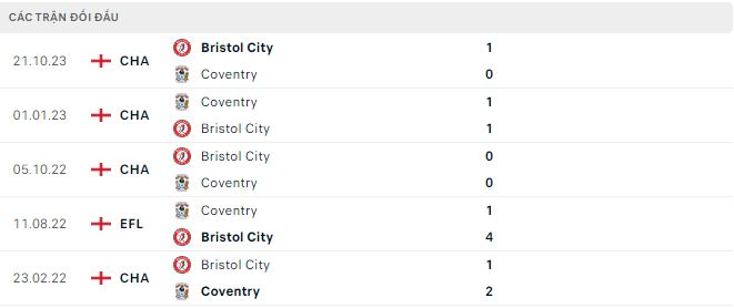 Nhận định, soi kèo Coventry vs Bristol, 2h45 ngày 31/1: Nối dài mạch bất bại - Ảnh 3