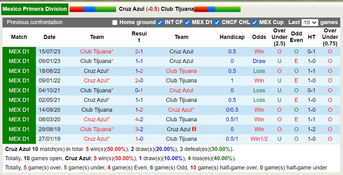 Nhận định, soi kèo Cruz Azul vs Tijuana, 8h ngày 31/1: Tiếp tục chìm sâu - Ảnh 3