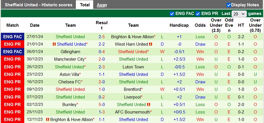 Thống kê 10 trận gần nhất của Sheffield United