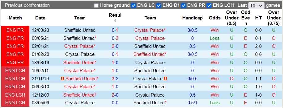 Lịch sử đối đầu giữa Crystal Palace vs Sheffield United