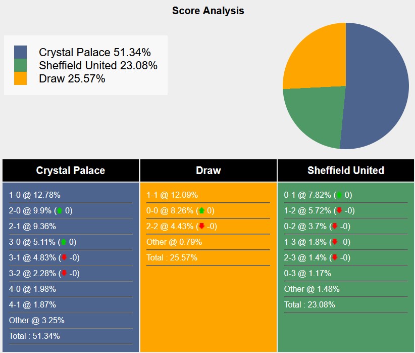 Nhận định, soi kèo Crystal Palace vs Sheffield United, 3h ngày 31/1: Đại bàng tung cánh - Ảnh 8
