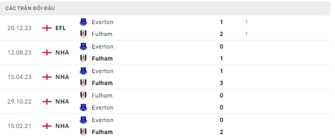 Phong độ và thống kê đối đầu Fulham vs Everton