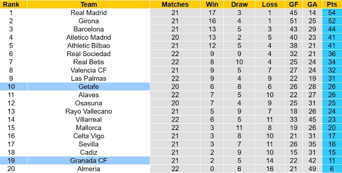 Bảng xếp hạng La Liga vòng 21