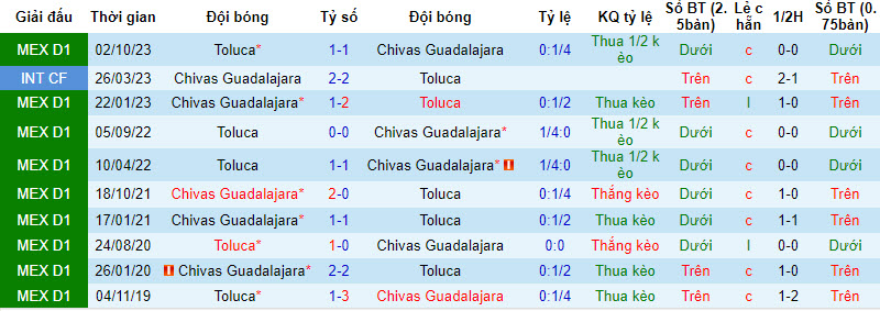 Nhận định, soi kèo Guadalajara Chivas vs Toluca, 10h05 ngày 31/1: Nhiệm vụ khó khăn - Ảnh 3