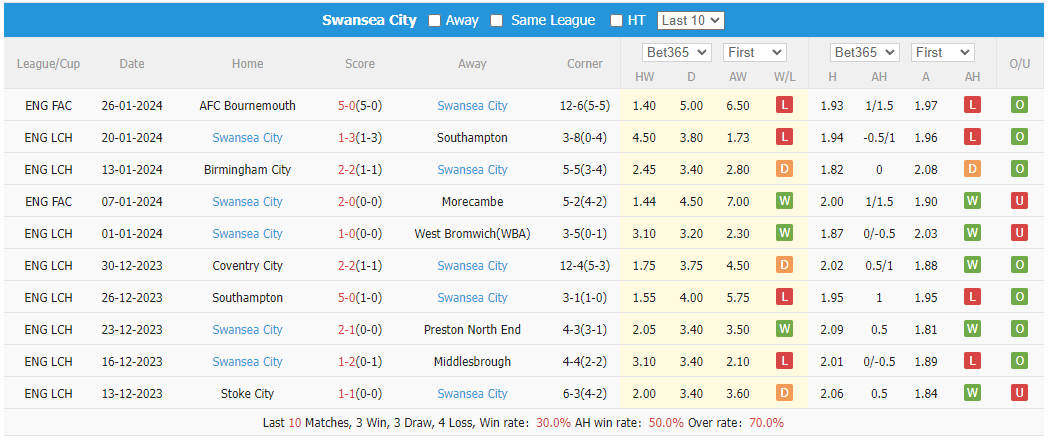 Nhận định, soi kèo Leicester vs Swansea, 2h45 ngày 31/1: Đẳng cấp vượt trội - Ảnh 2