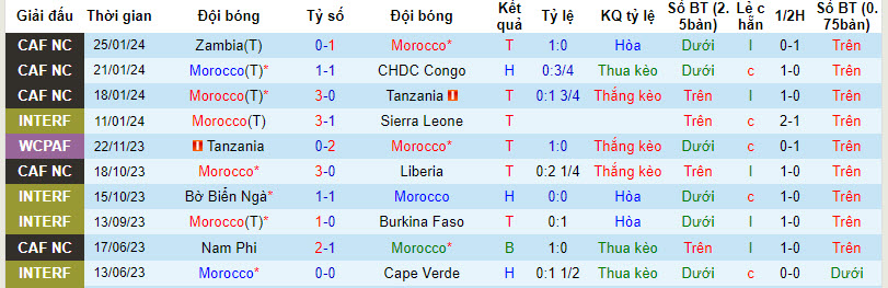 Thống kê 10 trận gần nhất của Morocco 