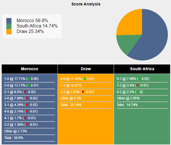Nhận định, soi kèo Morocco vs Nam Phi, 3h ngày 31/1: Khẳng định vị thế số 1 - Ảnh 4