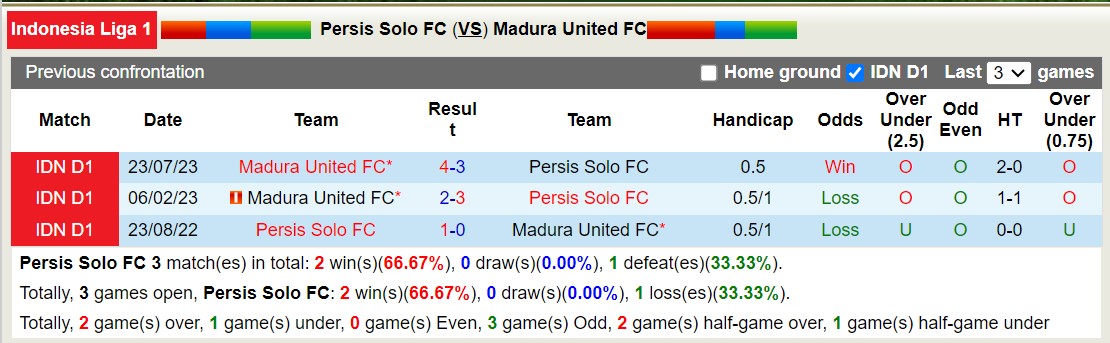 Nhận định, soi kèo Persis Solo vs Madura, 19h ngày 30/1: Tiếp tục rơi - Ảnh 3