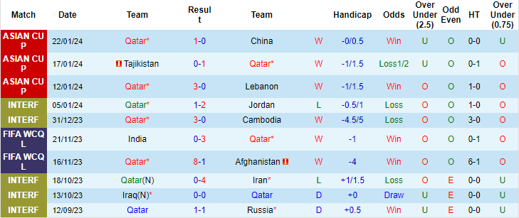 Thống kê 10 trận gần nhất của Qatar