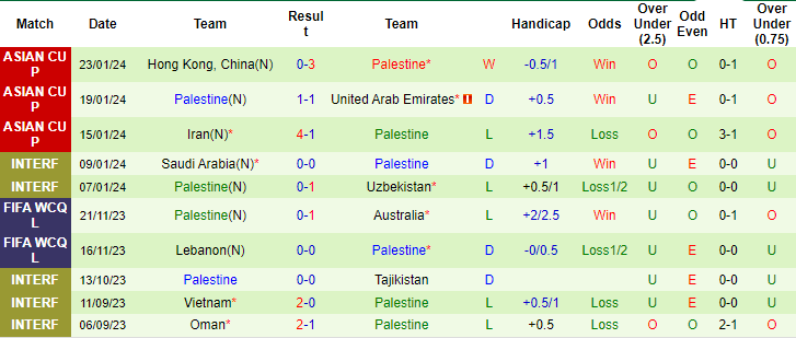 Thống kê 10 trận gần nhất của Palestine