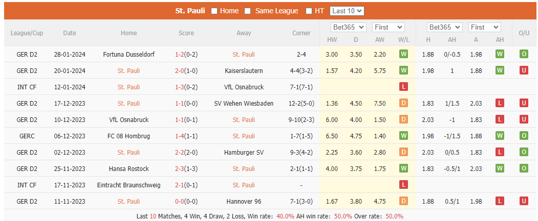  Nhận định, soi kèo St. Pauli vs Düsseldorf, 2h45 ngày 31/1: Khẳng định sức mạnh  - Ảnh 1