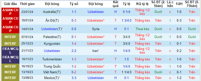 Thống kê 10 trận gần nhất của Uzbekistan 