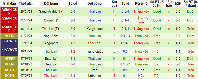 Thống kê 10 trận gần nhất của Thái Lan
