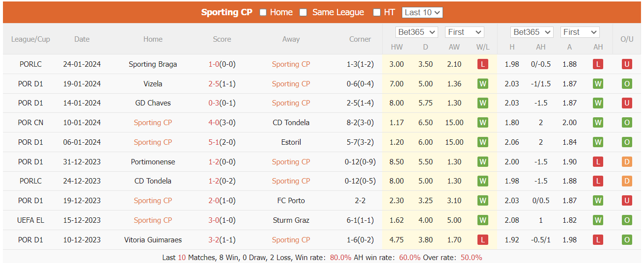 Nhận định, soi Sporting Lisbon vs Casa Pia, 3h45 ngày 30/1: Đẳng cấp vượt trội - Ảnh 3