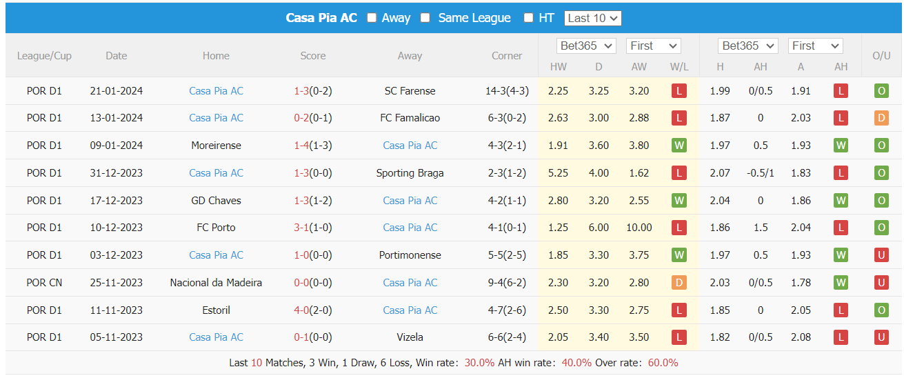 Nhận định, soi Sporting Lisbon vs Casa Pia, 3h45 ngày 30/1: Đẳng cấp vượt trội - Ảnh 4