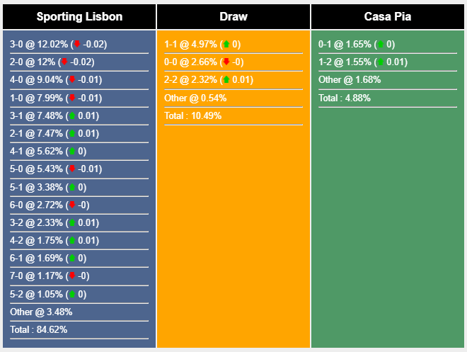 Nhận định, soi Sporting Lisbon vs Casa Pia, 3h45 ngày 30/1: Đẳng cấp vượt trội - Ảnh 6