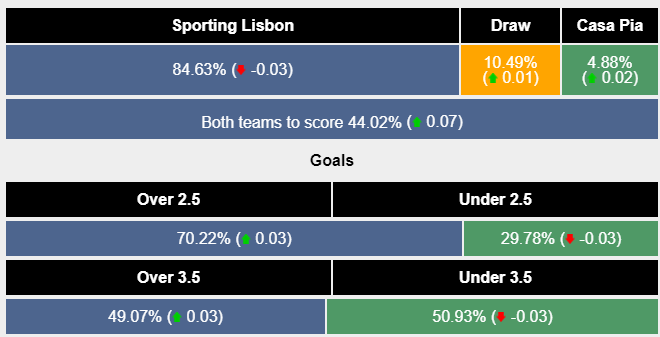 Nhận định, soi Sporting Lisbon vs Casa Pia, 3h45 ngày 30/1: Đẳng cấp vượt trội - Ảnh 7
