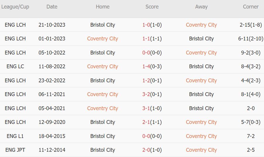 Soi kèo phạt góc Coventry vs Bristol, 2h45 ngày 31/1 - Ảnh 3