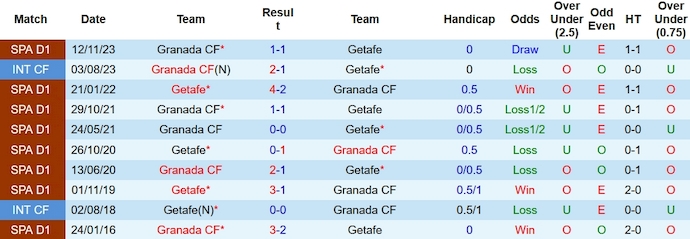 Soi kèo phạt góc Getafe vs Granada, 3h ngày 30/1 - Ảnh 3
