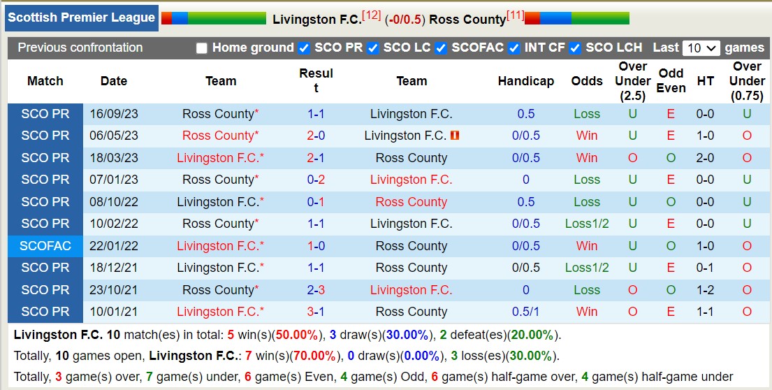 Soi kèo phạt góc Livingston vs Ross County, 2h45 ngày 31/1 - Ảnh 5