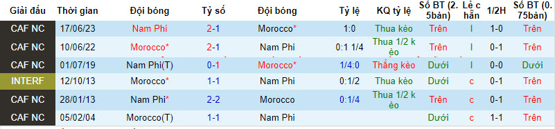Soi kèo phạt góc Morocco vs Nam Phi, 3h ngày 31/1 - Ảnh 3