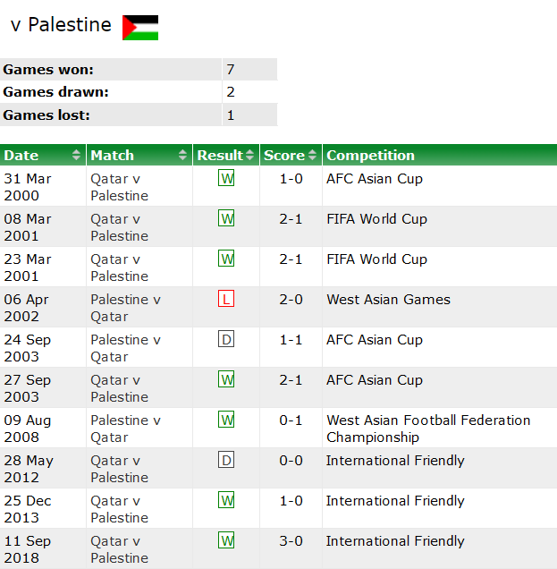 Thành tích lịch sử đối đầu Qatar vs Palestine, 23h ngày 29/1 - Ảnh 1
