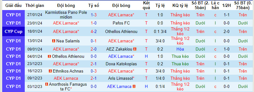 Nhận định, soi kèo AEK Larnaca vs Omonia, 0h ngày 1/2: Chuỗi ngày thăng hoa - Ảnh 1