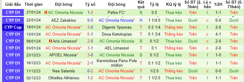 Nhận định, soi kèo AEK Larnaca vs Omonia, 0h ngày 1/2: Chuỗi ngày thăng hoa - Ảnh 2