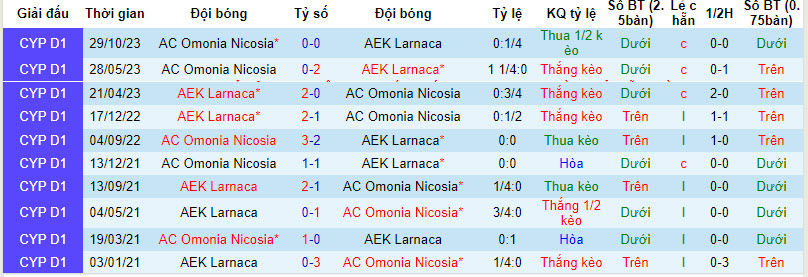 Nhận định, soi kèo AEK Larnaca vs Omonia, 0h ngày 1/2: Chuỗi ngày thăng hoa - Ảnh 3